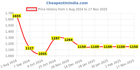 tatacliq.com Arrow Navy Blue Regular Fit Heathered Trousers arrow Price History Graph from 1 Aug 2024 to 17 Nov 2025