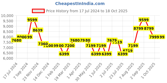 tatacliq.com Arrow Navy Blue Regular Fit Self Pattern Three Piece Suit arrow Price History Graph from 17 Jul 2024 to 18 Oct 2025