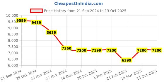 tatacliq.com Arrow Navy Blue Regular Fit Self Pattern Three Piece Suit arrow Price History Graph from 21 Sep 2024 to 13 Oct 2025