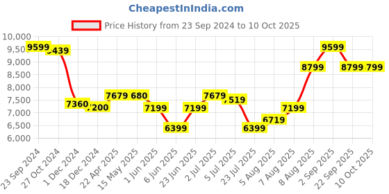 tatacliq.com Arrow Navy Blue Regular Fit Self Pattern Three Piece Suit arrow Price History Graph from 23 Sep 2024 to 9 Oct 2025