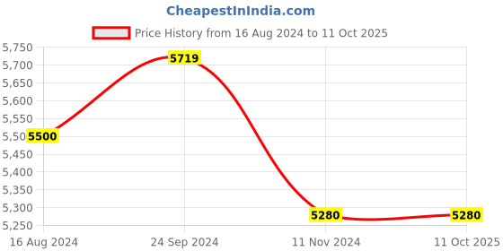 tatacliq.com Arrow Navy Blue Regular Fit Self Pattern Two Piece Suit arrow Price History Graph from 16 Aug 2024 to 10 Oct 2025