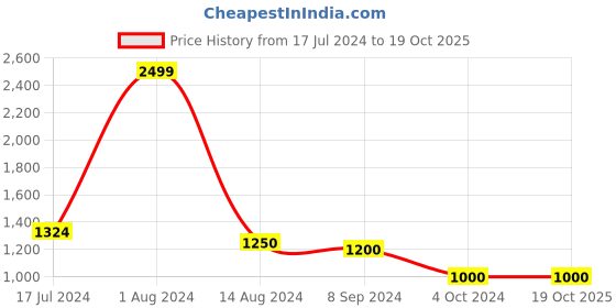 tatacliq.com Arrow Navy Blue Regular Fit Striped Trousers arrow Price History Graph from 17 Jul 2024 to 17 Oct 2025
