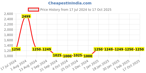tatacliq.com Arrow Navy Blue Regular Fit Trousers arrow Price History Graph from 17 Jul 2024 to 17 Oct 2025
