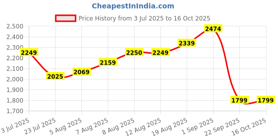 tatacliq.com Arrow Navy Cotton Regular Fit Checks Shirt arrow Price History Graph from 3 Jul 2025 to 15 Oct 2025