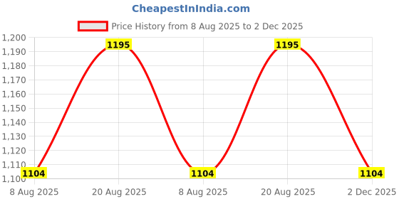 tatacliq.com Arrow Navy Cotton Regular Fit Self Pattern Polo T-Shirt arrow Price History Graph from 8 Aug 2025 to 1 Dec 2025