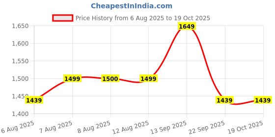 tatacliq.com Arrow Navy Cotton Regular Fit Self Pattern Shirt arrow Price History Graph from 6 Aug 2025 to 19 Oct 2025