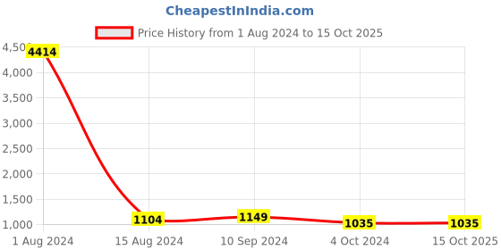 tatacliq.com Arrow Navy Cotton Regular Fit Self Pattern Trousers arrow Price History Graph from 1 Aug 2024 to 14 Oct 2025