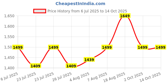 tatacliq.com Arrow Navy Cotton Regular Fit Sweatshirt arrow Price History Graph from 6 Jul 2025 to 13 Oct 2025