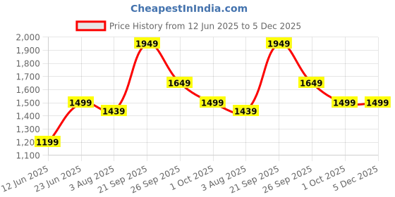 tatacliq.com Arrow Navy Cotton Regular Fit Sweatshirt arrow Price History Graph from 12 Jun 2025 to 4 Dec 2025