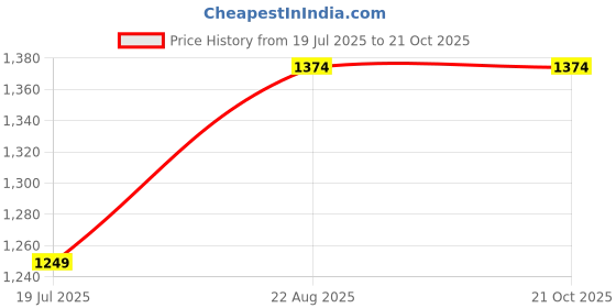 tatacliq.com Arrow Navy Cotton Regular Fit T-Shirt arrow Price History Graph from 19 Jul 2025 to 20 Oct 2025