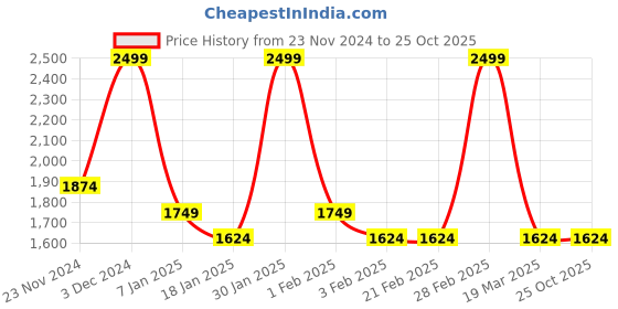 tatacliq.com Arrow Navy Cotton Regular Fit Texture Shirt arrow Price History Graph from 23 Nov 2024 to 25 Oct 2025
