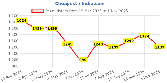 tatacliq.com Arrow Navy Cotton Regular Fit Texture Shirt arrow Price History Graph from 19 Mar 2025 to 1 Nov 2025