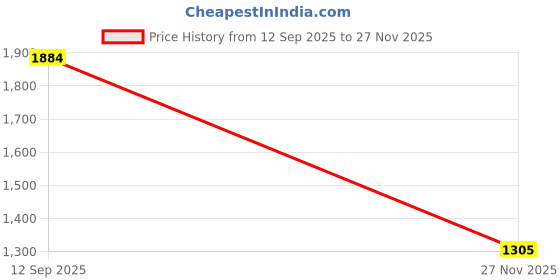 tatacliq.com Arrow Navy Cotton Regular Fit Texture Shirt arrow Price History Graph from 12 Sep 2025 to 27 Nov 2025