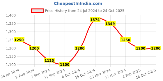 tatacliq.com Arrow Navy Cotton Slim Fit Shirt arrow Price History Graph from 24 Jul 2024 to 24 Oct 2025