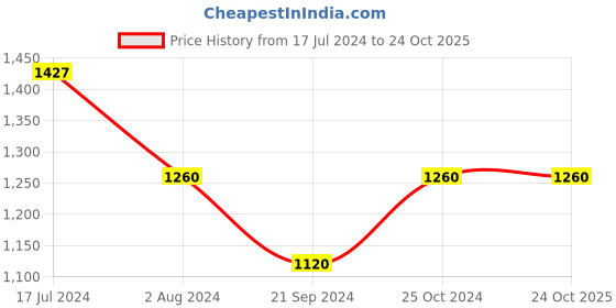 tatacliq.com Arrow Navy Cotton Slim Fit Striped Shirt arrow Price History Graph from 17 Jul 2024 to 23 Oct 2025