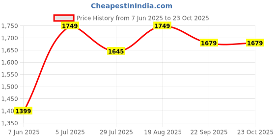 tatacliq.com Arrow Navy Cotton Slim Fit Striped Shirt arrow Price History Graph from 7 Jun 2025 to 23 Oct 2025