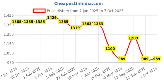 tatacliq.com Arrow Navy Flat Front Regular Fit Trousers arrow Price History Graph from 7 Jan 2025 to 7 Oct 2025