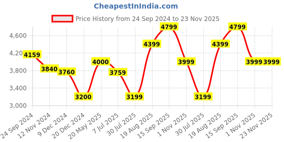 tatacliq.com Arrow Navy Full Sleeves Notched Lapel Blazer arrow Price History Graph from 24 Sep 2024 to 22 Nov 2025