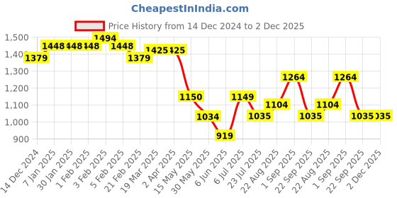 tatacliq.com Arrow Navy Mid Rise Flat Front Trousers arrow Price History Graph from 14 Dec 2024 to 1 Dec 2025