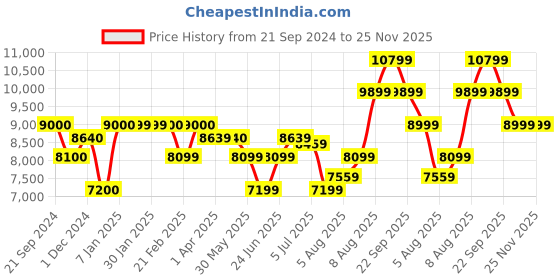 tatacliq.com Arrow Navy Notch Lapel 3 - Piece Suit arrow Price History Graph from 21 Sep 2024 to 25 Nov 2025