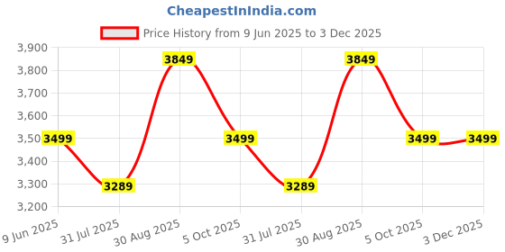 tatacliq.com arrow new york Arrow Navy Polyester Tailored Fit Checks Jacket arrow new york Price History Graph from 9 Jun 2025 to 2 Dec 2025