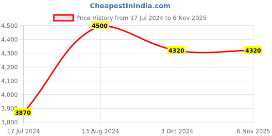 tatacliq.com Arrow Navy Regular Fit Checks Blazer arrow Price History Graph from 17 Jul 2024 to 6 Nov 2025
