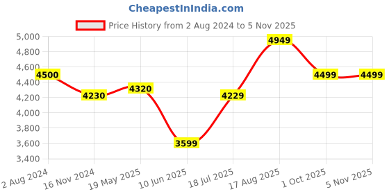 tatacliq.com Arrow Navy Regular Fit Checks Blazer arrow Price History Graph from 2 Aug 2024 to 5 Nov 2025