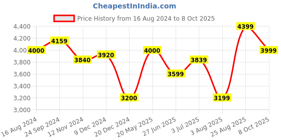 tatacliq.com Arrow Navy Regular Fit Checks Blazer arrow Price History Graph from 16 Aug 2024 to 8 Oct 2025