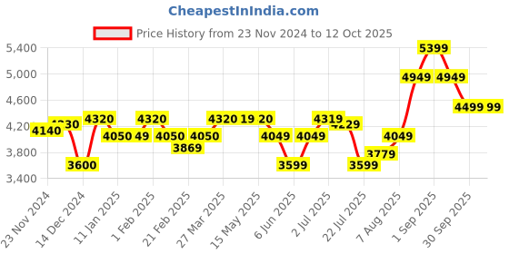 tatacliq.com Arrow Navy Regular Fit Checks Blazer arrow Price History Graph from 23 Nov 2024 to 12 Oct 2025