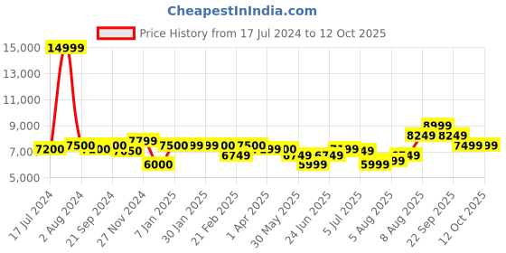 tatacliq.com Arrow Navy Regular Fit Checks Three Piece Suit arrow Price History Graph from 17 Jul 2024 to 11 Oct 2025