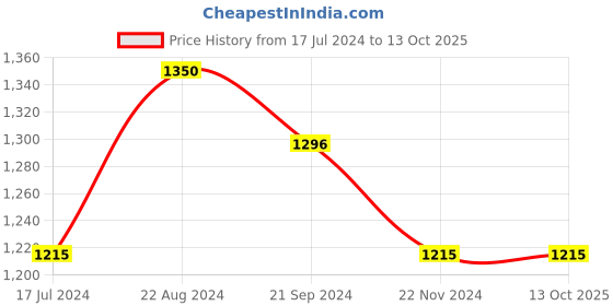 tatacliq.com Arrow Navy Regular Fit Checks Trousers arrow Price History Graph from 17 Jul 2024 to 12 Oct 2025