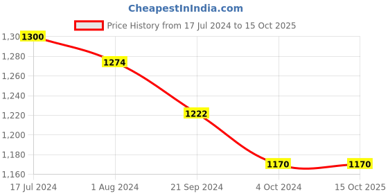 tatacliq.com Arrow Navy Regular Fit Checks Trousers arrow Price History Graph from 17 Jul 2024 to 14 Oct 2025