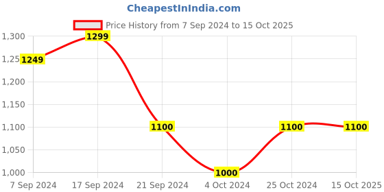 tatacliq.com Arrow Navy Regular Fit Checks Trousers arrow Price History Graph from 7 Sep 2024 to 15 Oct 2025