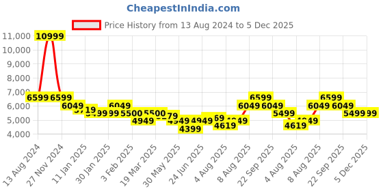 tatacliq.com Arrow Navy Regular Fit Checks Two Piece Suit arrow Price History Graph from 13 Aug 2024 to 4 Dec 2025