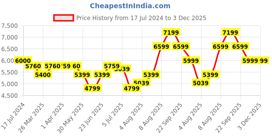 tatacliq.com Arrow Navy Regular Fit Checks Two Piece Suit arrow Price History Graph from 17 Jul 2024 to 3 Dec 2025