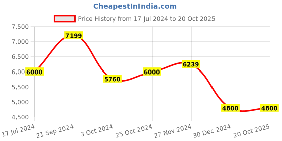 tatacliq.com Arrow Navy Regular Fit Checks Two Piece Suit arrow Price History Graph from 17 Jul 2024 to 20 Oct 2025