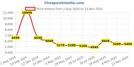 tatacliq.com Arrow Navy Regular Fit Checks Two Piece Suit arrow Price History Graph from 2 Aug 2024 to 12 Nov 2025