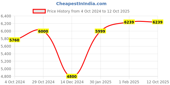 tatacliq.com Arrow Navy Regular Fit Checks Two Piece Suit arrow Price History Graph from 4 Oct 2024 to 12 Oct 2025