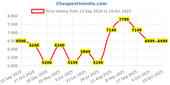 tatacliq.com Arrow Navy Regular Fit Checks Two Piece Suit arrow Price History Graph from 23 Sep 2024 to 17 Oct 2025