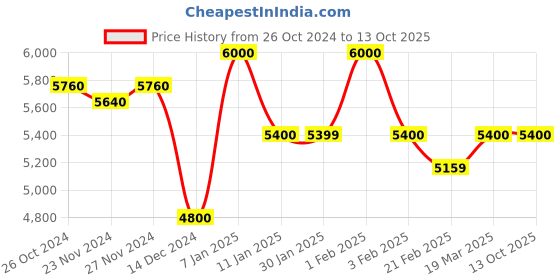 tatacliq.com Arrow Navy Regular Fit Checks Two Piece Suit arrow Price History Graph from 26 Oct 2024 to 12 Oct 2025