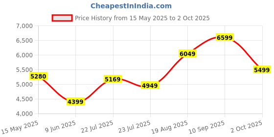 tatacliq.com Arrow Navy Regular Fit Checks Two Piece Suit arrow Price History Graph from 15 May 2025 to 2 Oct 2025