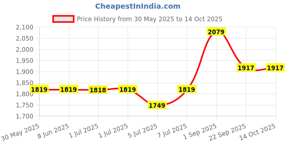 tatacliq.com Arrow Navy Regular Fit Flat Front Trousers arrow Price History Graph from 30 May 2025 to 14 Oct 2025