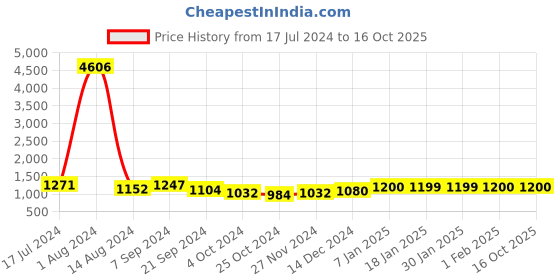 tatacliq.com Arrow Navy Regular Fit Flat Front Trousers arrow Price History Graph from 17 Jul 2024 to 16 Oct 2025