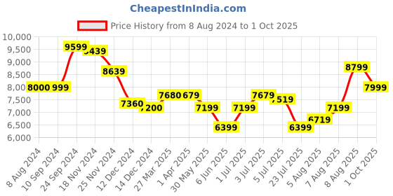 tatacliq.com Arrow Navy Regular Fit Notch Lapel Three Piece Suit arrow Price History Graph from 8 Aug 2024 to 1 Oct 2025