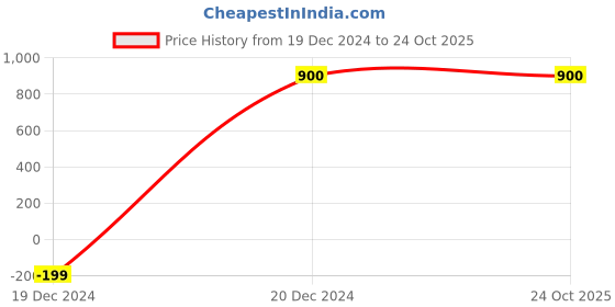 tatacliq.com Arrow Navy Regular Fit Self Design Flat Front Trousers arrow Price History Graph from 19 Dec 2024 to 22 Oct 2025