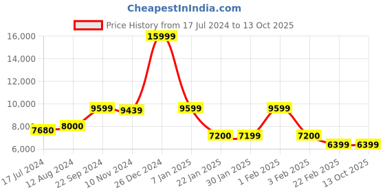 tatacliq.com Arrow Navy Regular Fit Self Pattern Three Piece Suit arrow Price History Graph from 17 Jul 2024 to 13 Oct 2025