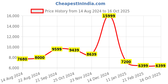 tatacliq.com Arrow Navy Regular Fit Self Pattern Three Piece Suit arrow Price History Graph from 14 Aug 2024 to 14 Oct 2025
