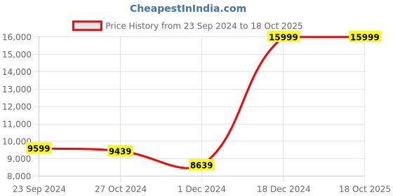 tatacliq.com Arrow Navy Regular Fit Self Pattern Three Piece Suit arrow Price History Graph from 23 Sep 2024 to 15 Oct 2025