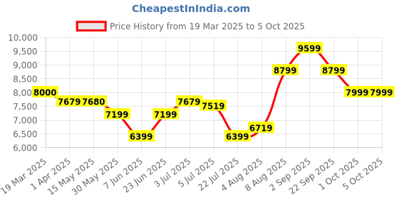 tatacliq.com Arrow Navy Regular Fit Self Pattern Three Piece Suit arrow Price History Graph from 19 Mar 2025 to 5 Oct 2025