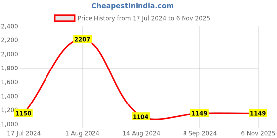 tatacliq.com Arrow Navy Regular Fit Self Pattern Trousers arrow Price History Graph from 17 Jul 2024 to 5 Nov 2025